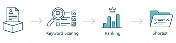 Diagram showing how an Applicant Tracking System filters and ranks resumes