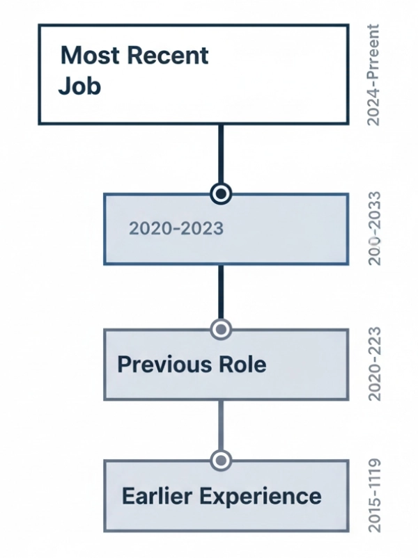 Diagram-style illustration showing work experience listed from most recent to oldest job