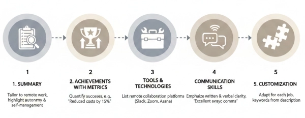Step-by-step process for writing an effective remote job resume with metrics and remote tools