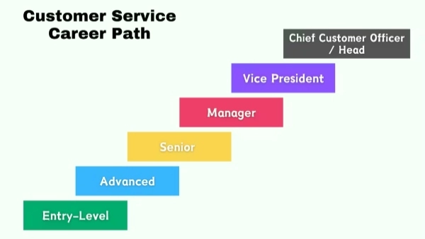 Customer Service Career Path: Roles, Skills and How to Advance